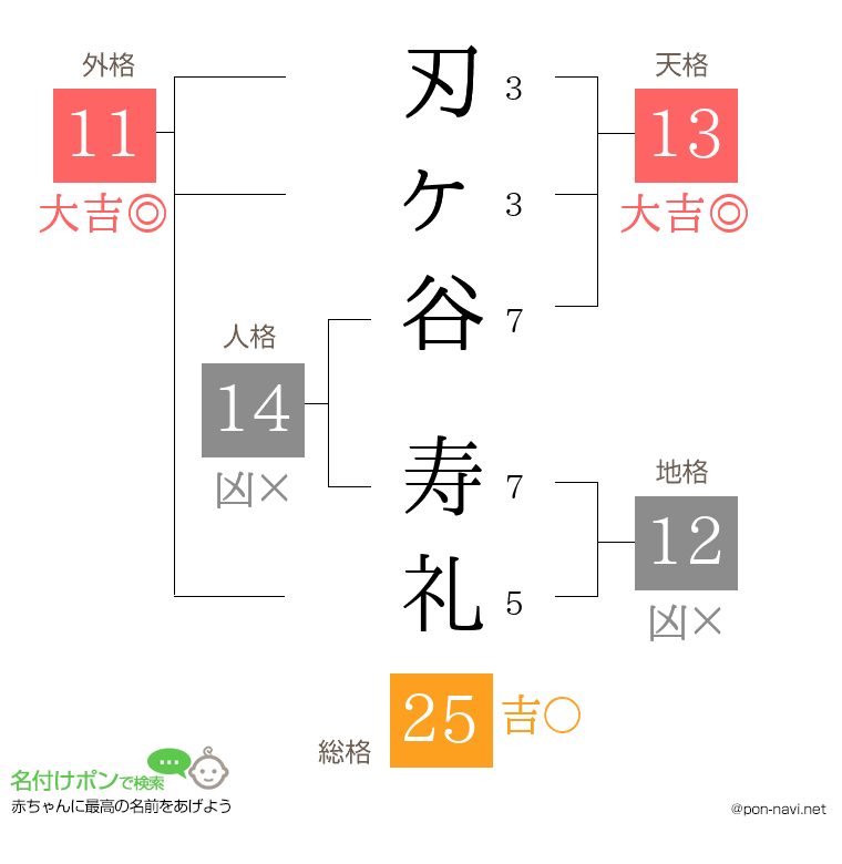 刃ヶ谷 寿礼さんの姓名判断結果