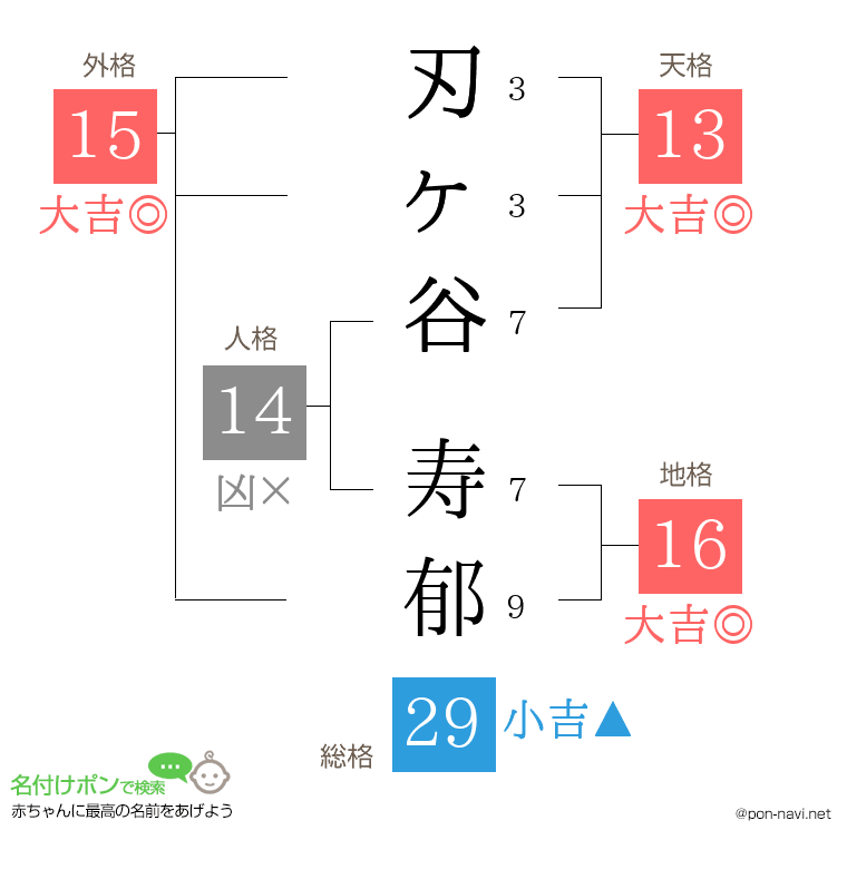 刃ヶ谷 寿郁さんの姓名判断結果