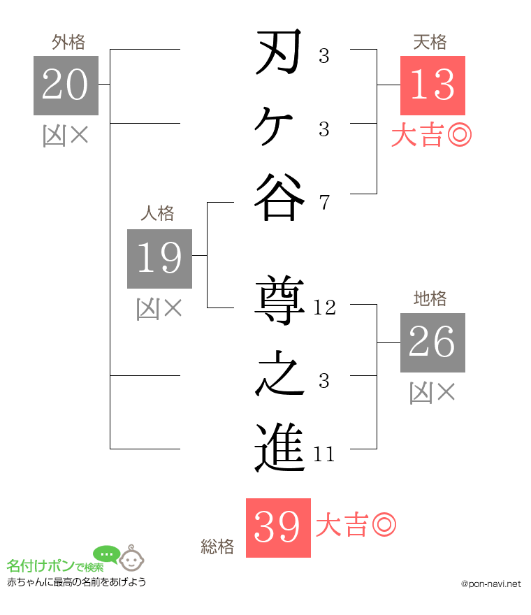 刃ヶ谷 尊之進さんの姓名判断結果