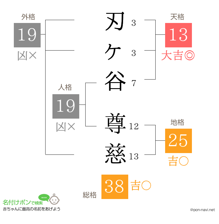 刃ヶ谷 尊慈さんの姓名判断結果