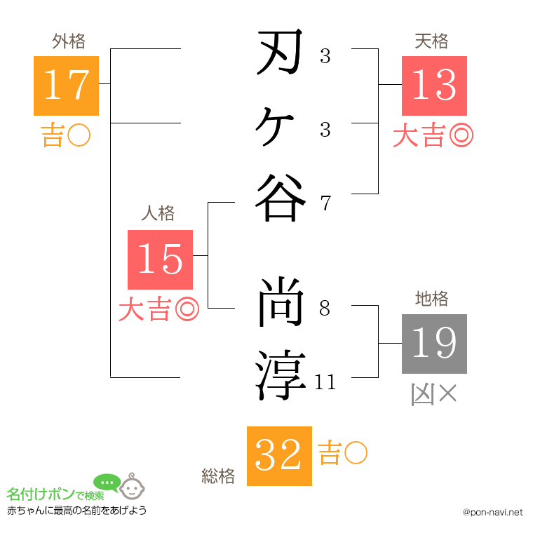 刃ヶ谷 尚淳さんの姓名判断結果