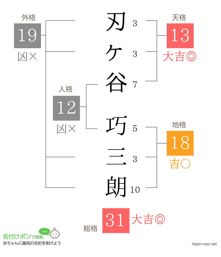 刃ヶ谷 巧三朗さんの姓名判断結果