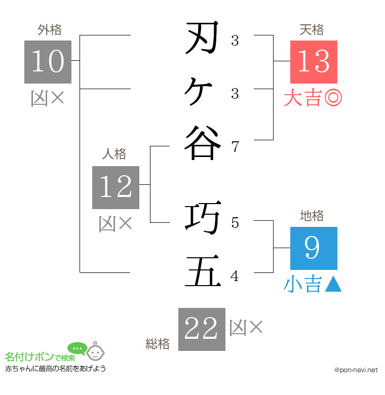 刃ヶ谷 巧五さんの姓名判断結果