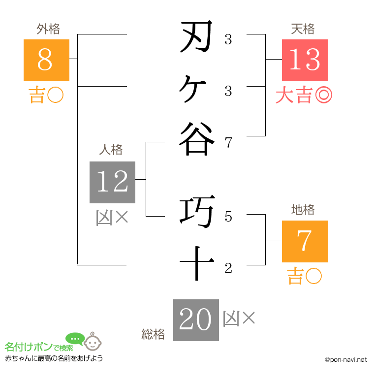 刃ヶ谷 巧十さんの姓名判断結果