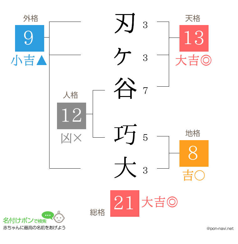 刃ヶ谷 巧大さんの姓名判断結果