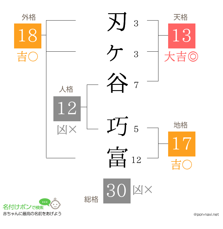 刃ヶ谷 巧富さんの姓名判断結果