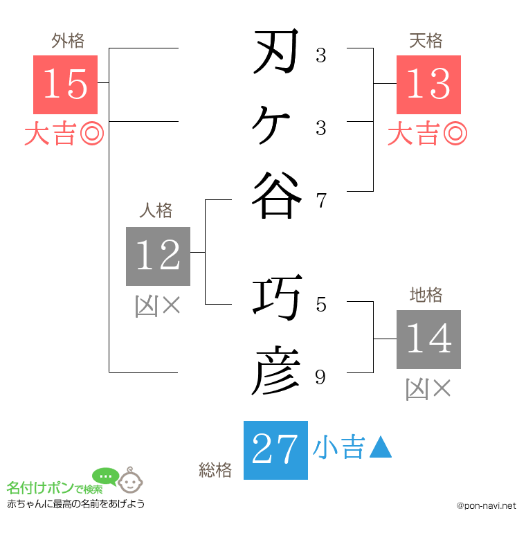 刃ヶ谷 巧彦さんの姓名判断結果