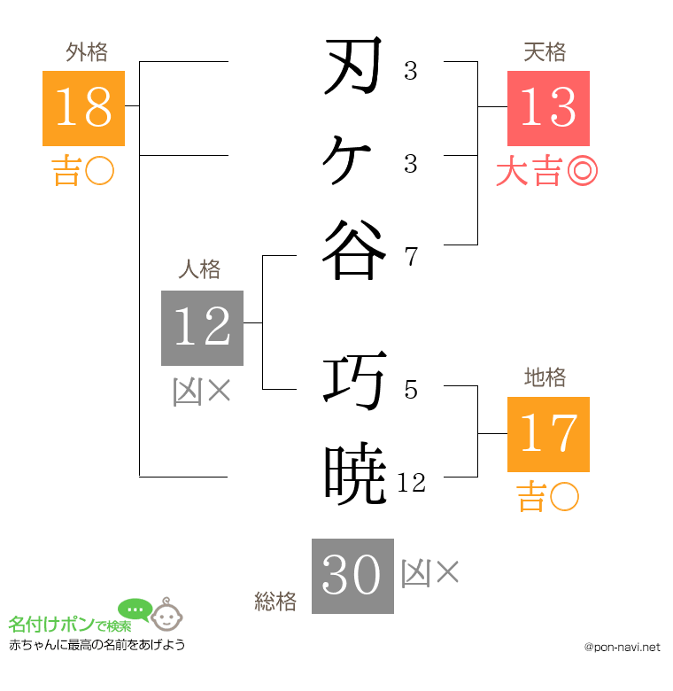 刃ヶ谷 巧暁さんの姓名判断結果