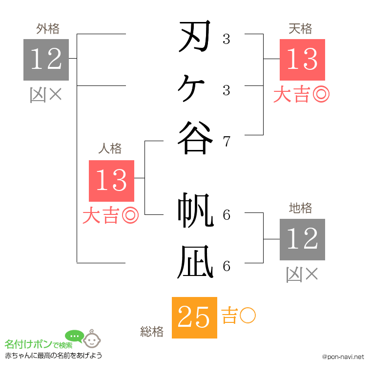 刃ヶ谷 帆凪さんの姓名判断結果
