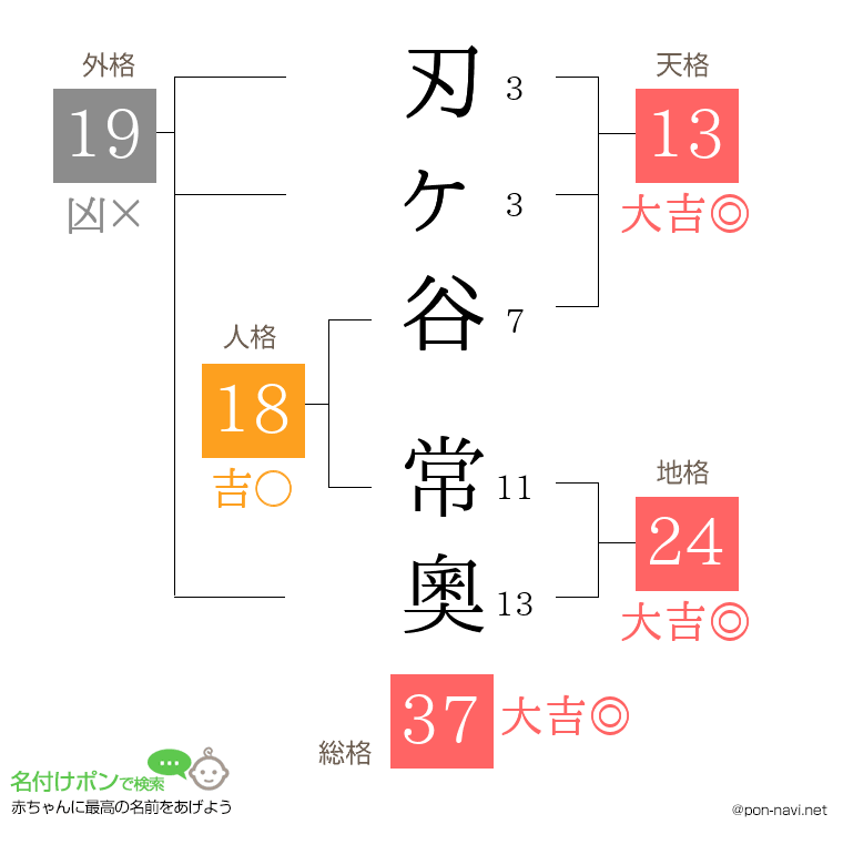 刃ヶ谷 常奧さんの姓名判断結果