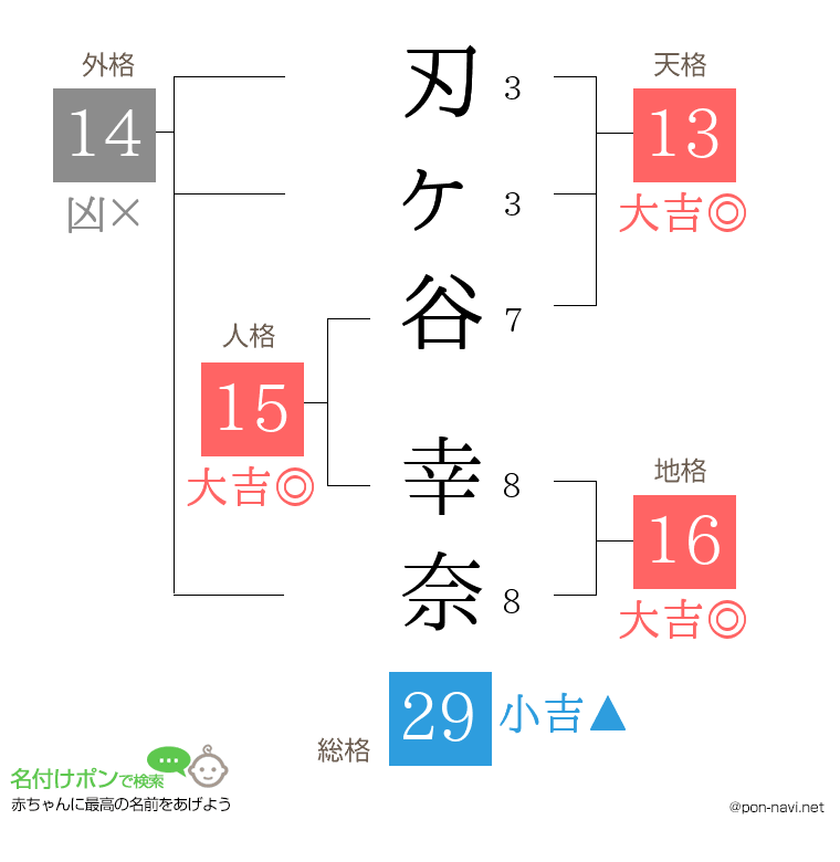 刃ヶ谷 幸奈さんの姓名判断結果