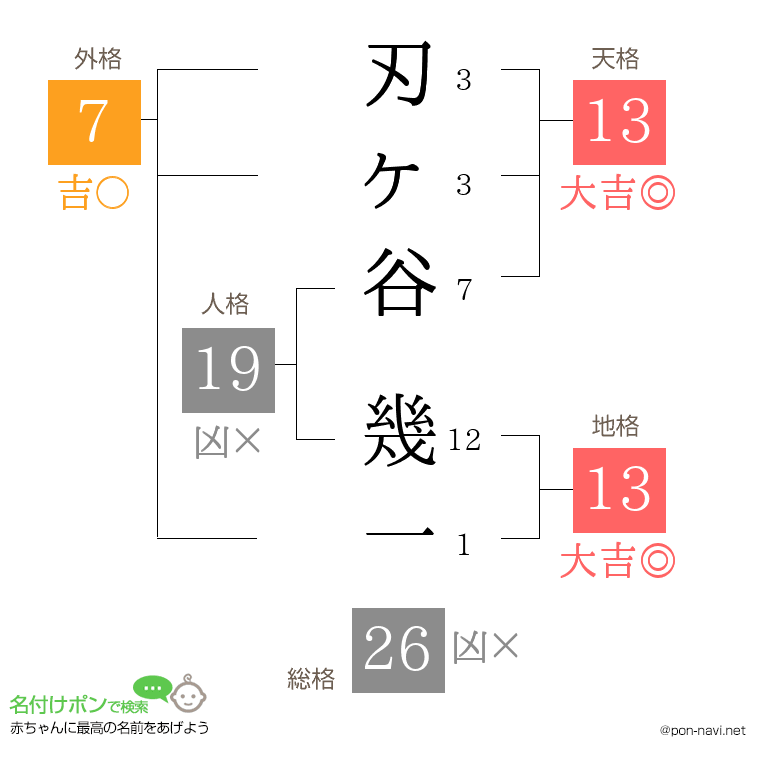 刃ヶ谷 幾一さんの姓名判断結果