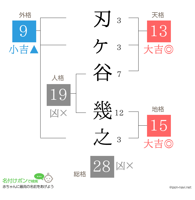 刃ヶ谷 幾之さんの姓名判断結果