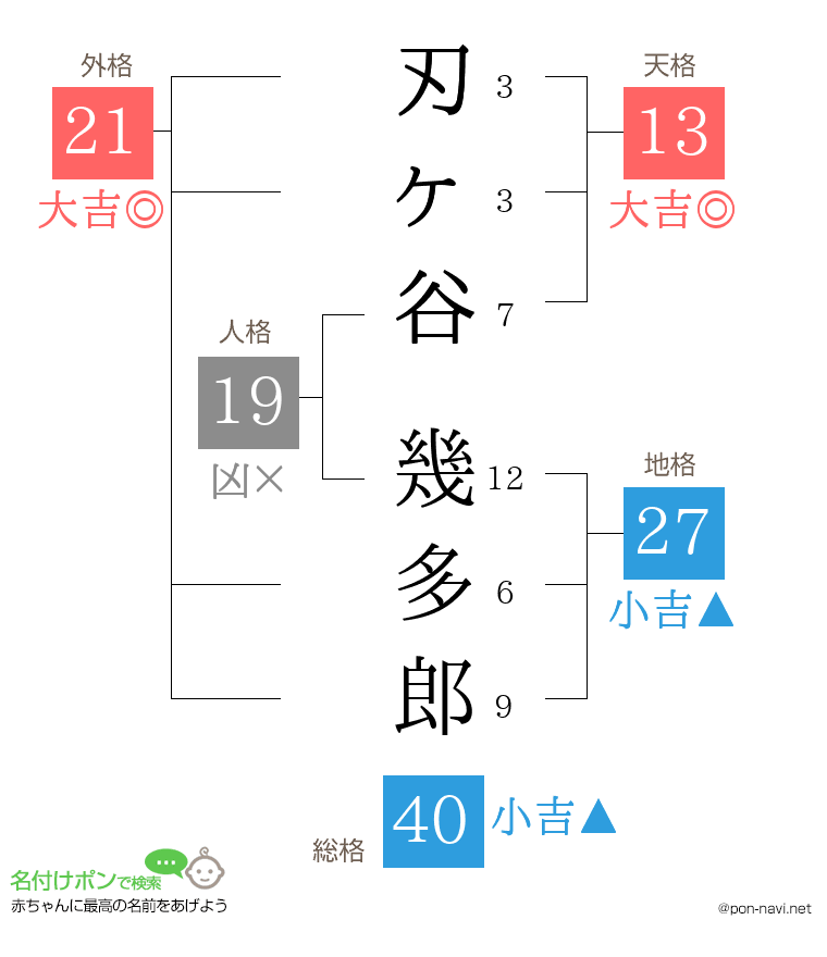 刃ヶ谷 幾多郎さんの姓名判断結果