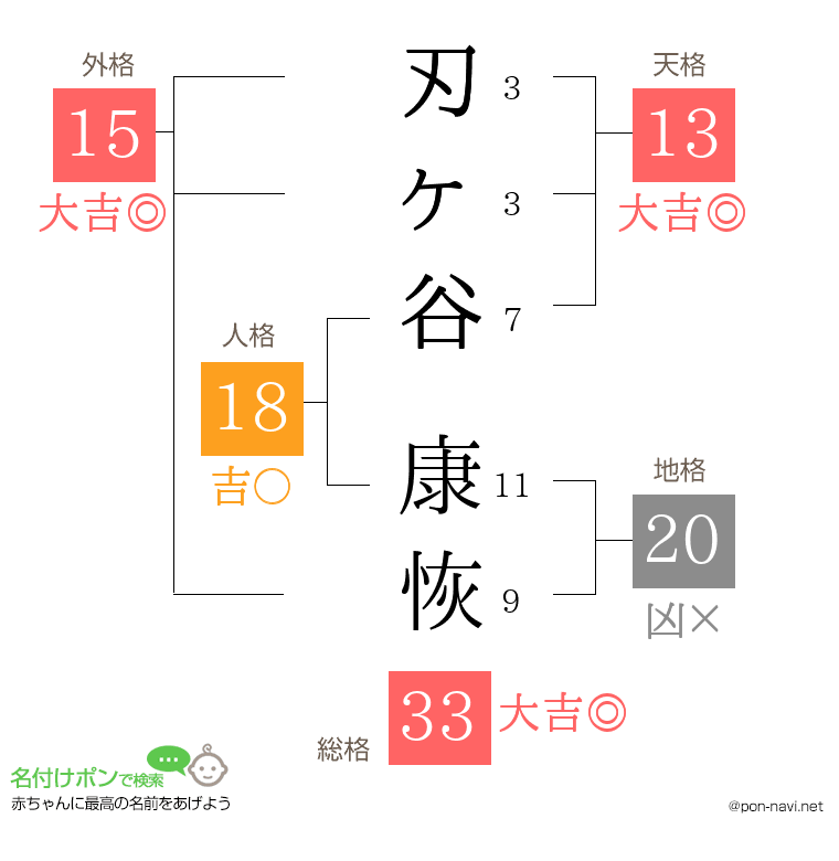 刃ヶ谷 康恢さんの姓名判断結果