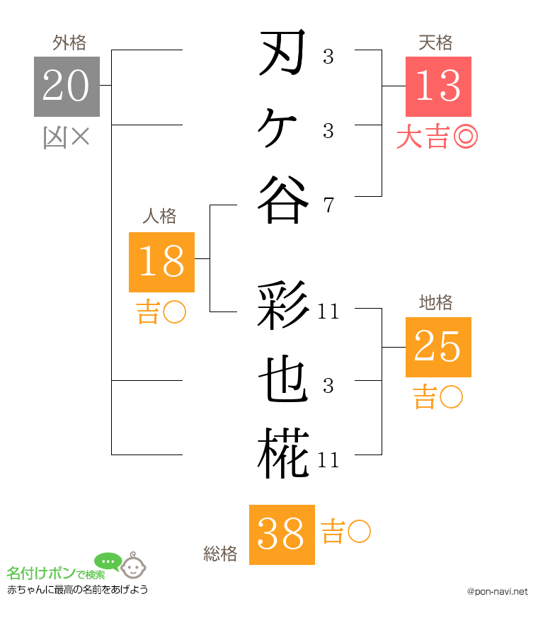 刃ヶ谷 彩也椛さんの姓名判断結果