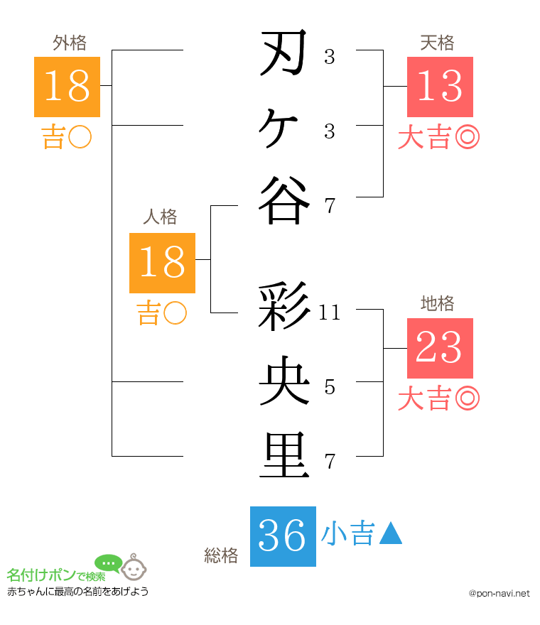 刃ヶ谷 彩央里さんの姓名判断結果