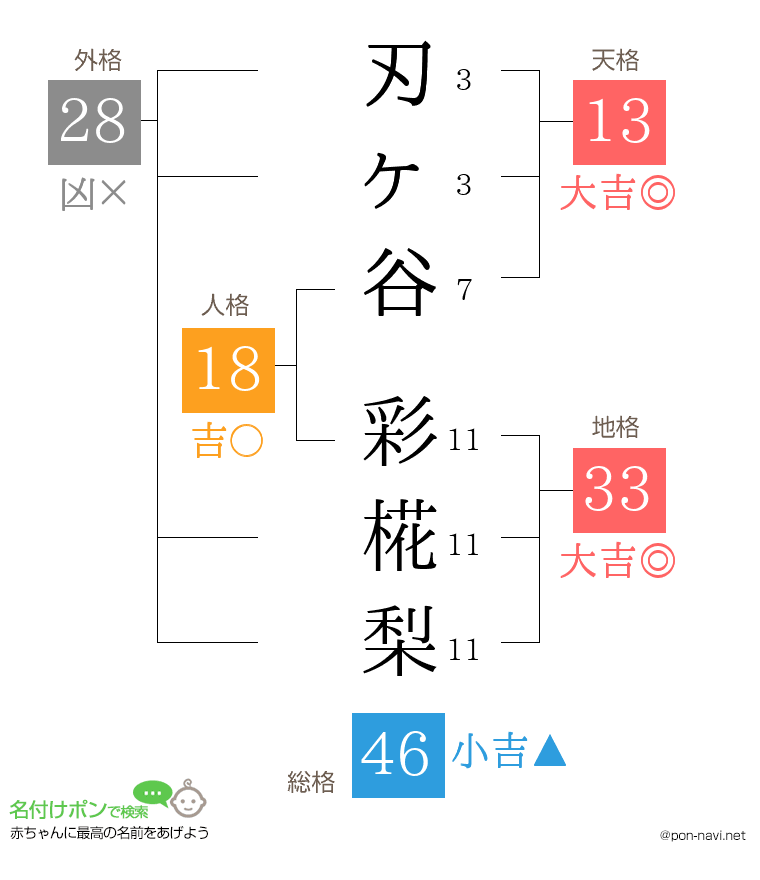 刃ヶ谷 彩椛梨さんの姓名判断結果