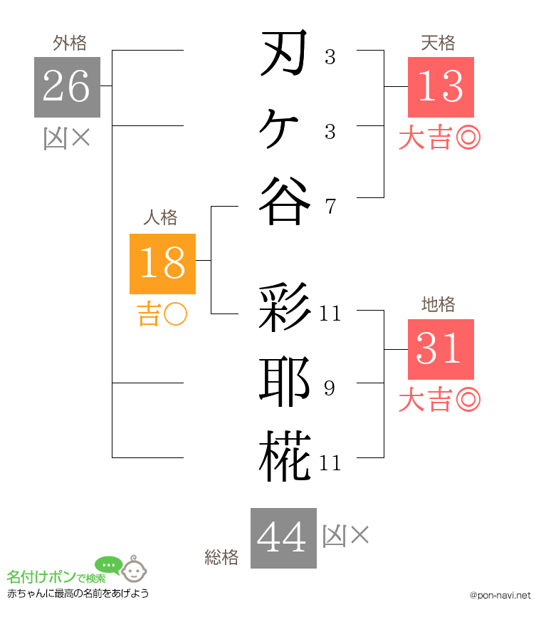 刃ヶ谷 彩耶椛さんの姓名判断結果