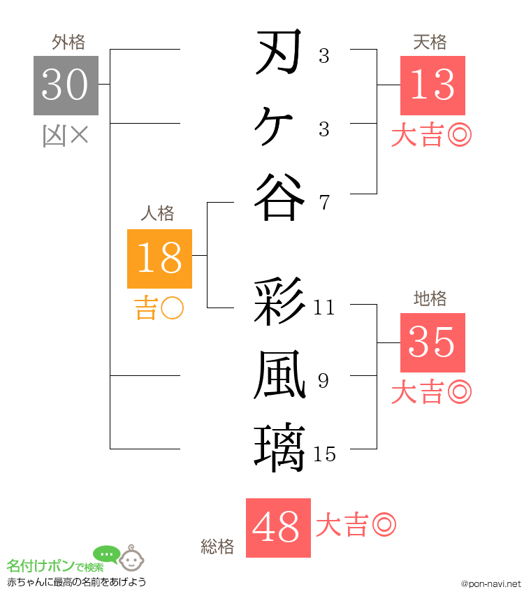 刃ヶ谷 彩風璃さんの姓名判断結果