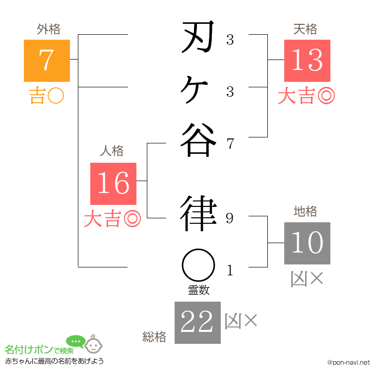 刃ヶ谷 律さんの姓名判断結果