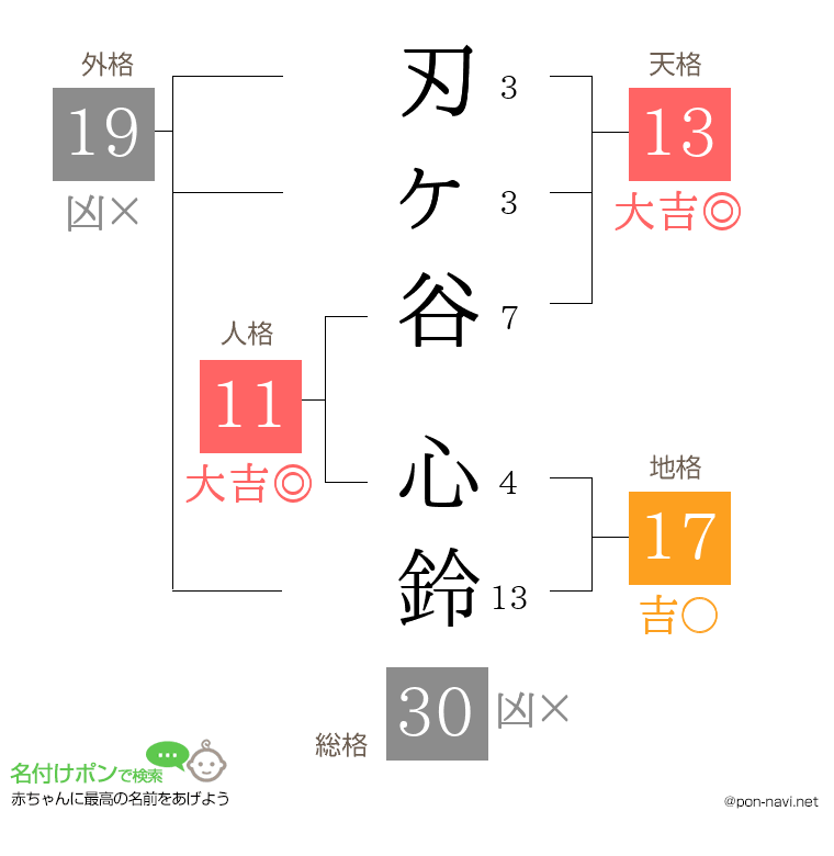 刃ヶ谷 心鈴さんの姓名判断結果