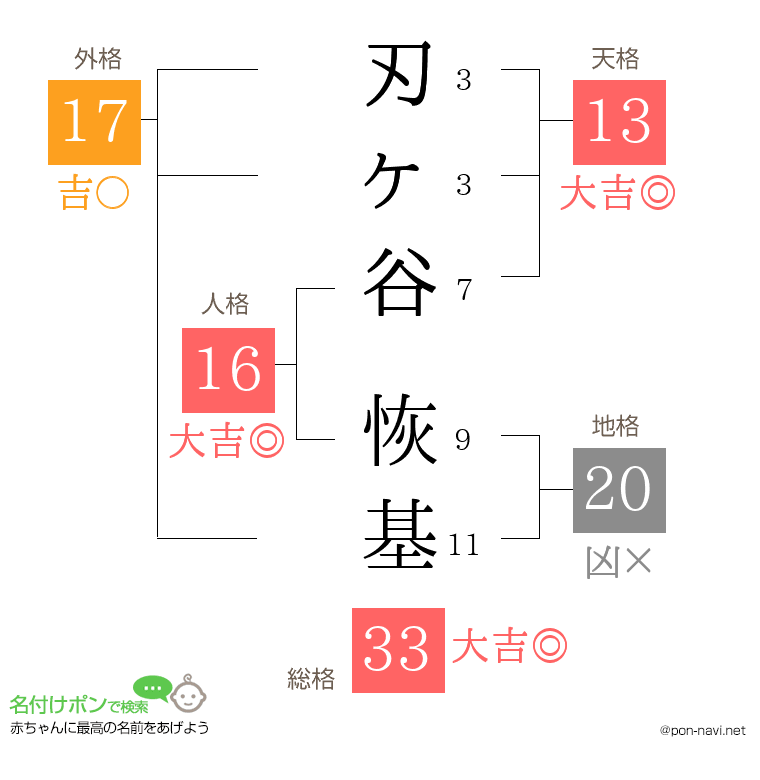 刃ヶ谷 恢基さんの姓名判断結果