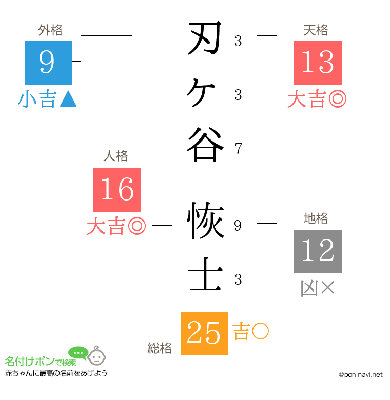刃ヶ谷 恢士さんの姓名判断結果