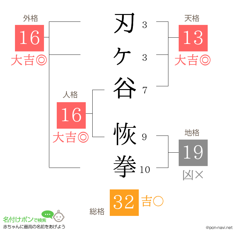 刃ヶ谷 恢拳さんの姓名判断結果