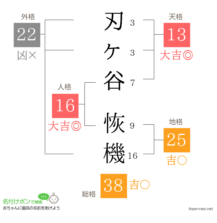 刃ヶ谷 恢機さんの姓名判断結果