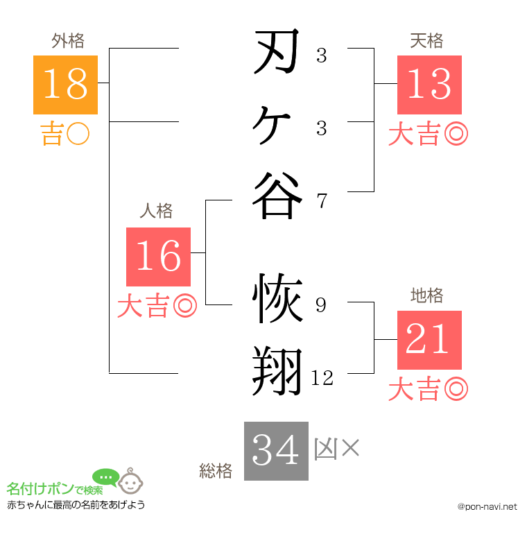 刃ヶ谷 恢翔さんの姓名判断結果