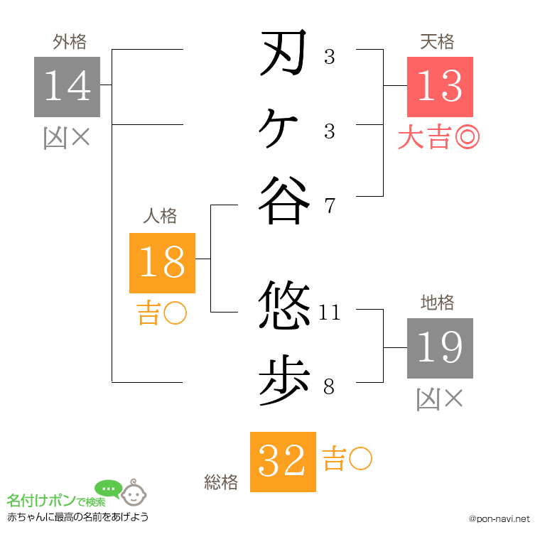 刃ヶ谷 悠歩さんの姓名判断結果