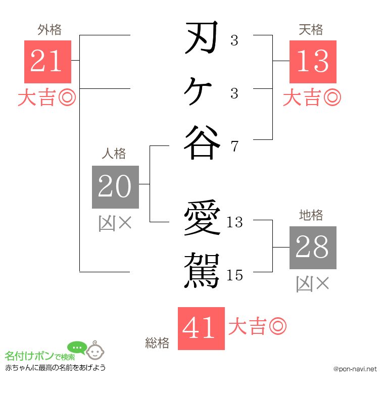 刃ヶ谷 愛駕さんの姓名判断結果