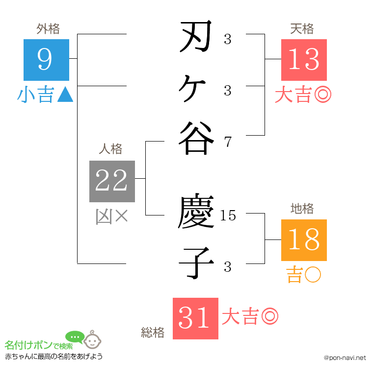 刃ヶ谷 慶子さんの姓名判断結果