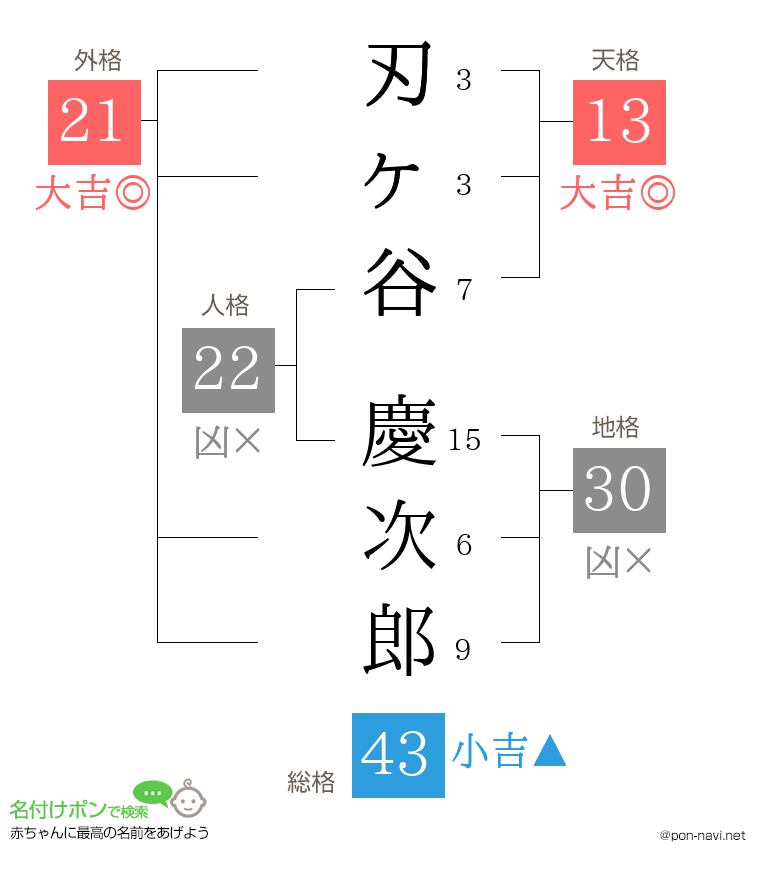 刃ヶ谷 慶次郎さんの姓名判断結果