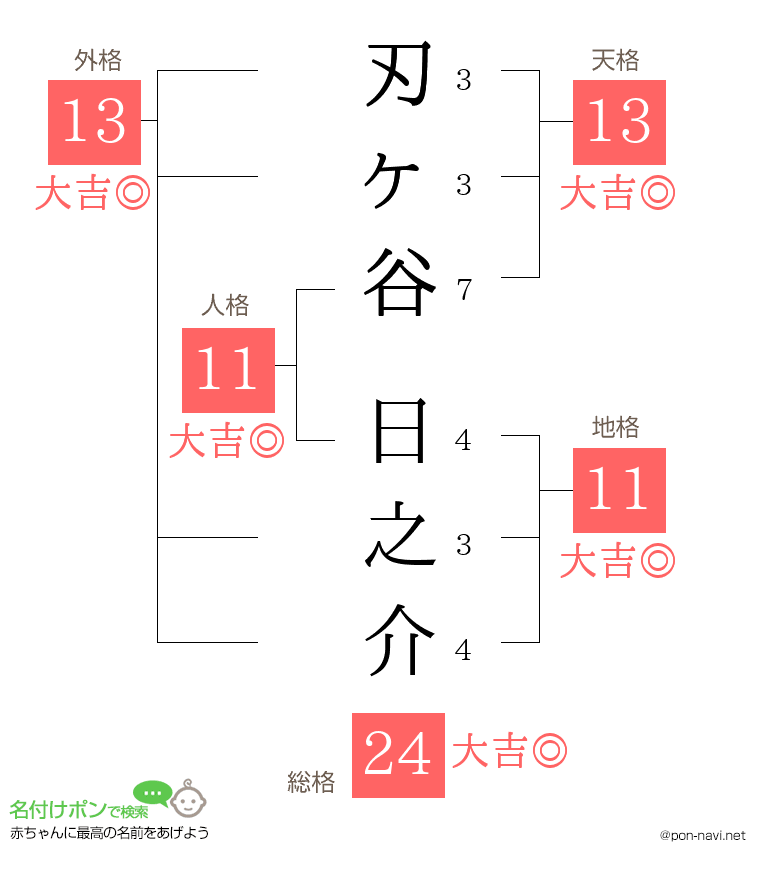 刃ヶ谷 日之介さんの姓名判断結果