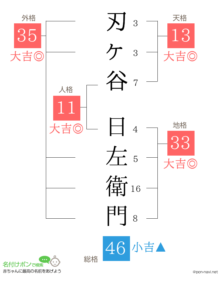 刃ヶ谷 日左衛門さんの姓名判断結果