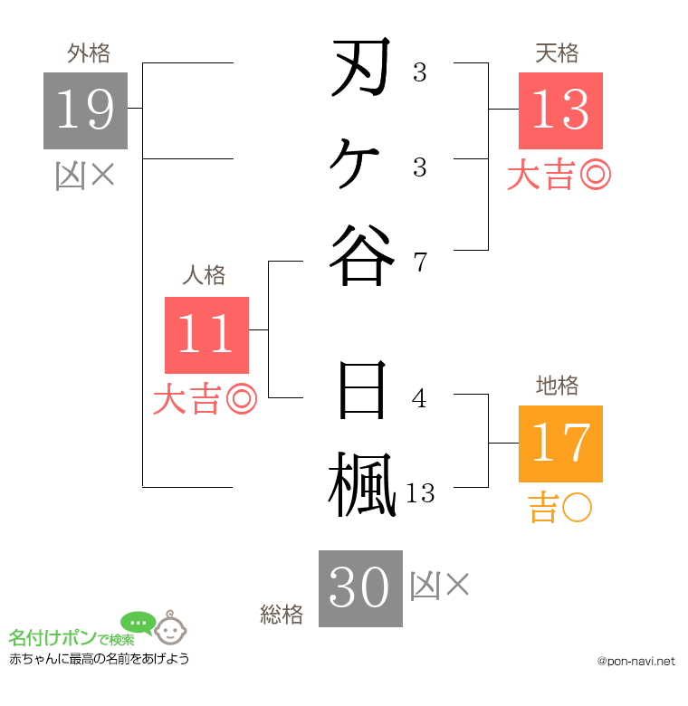 刃ヶ谷 日楓さんの姓名判断結果