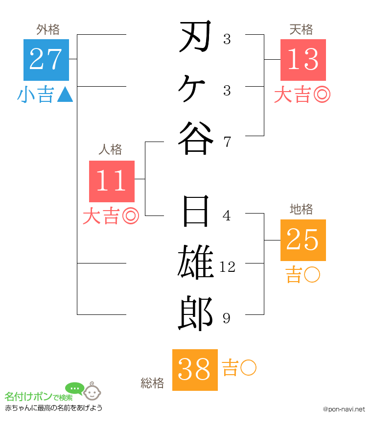 刃ヶ谷 日雄郎さんの姓名判断結果