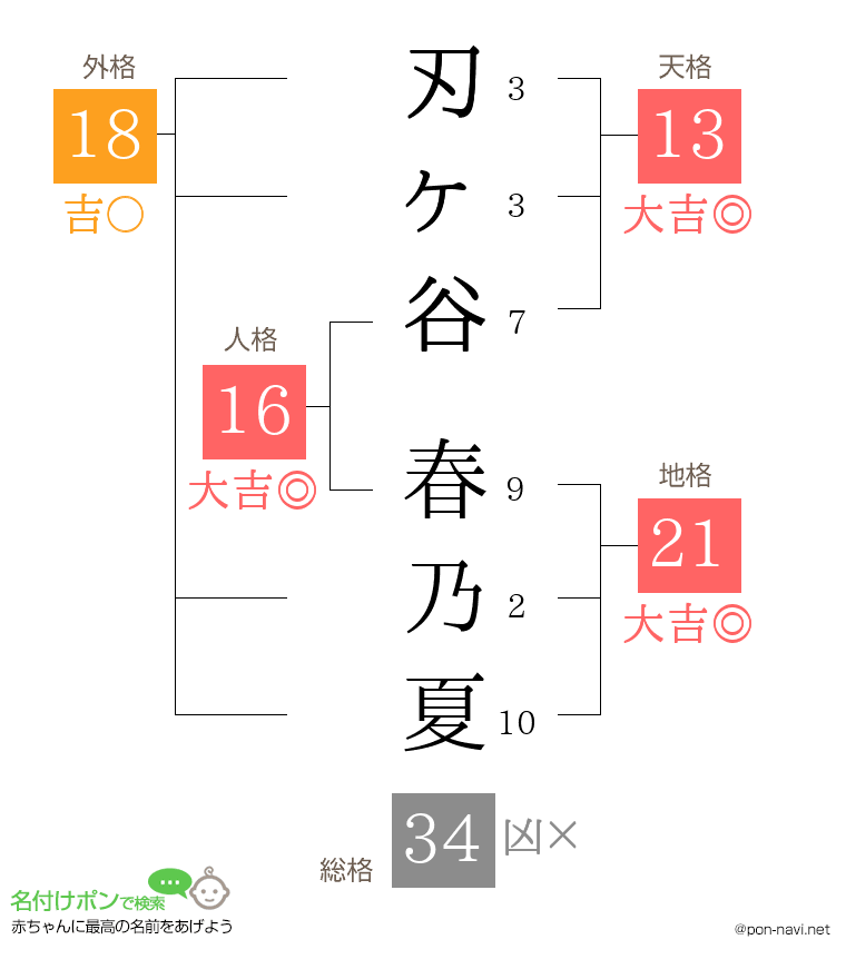 刃ヶ谷 春乃夏さんの姓名判断結果