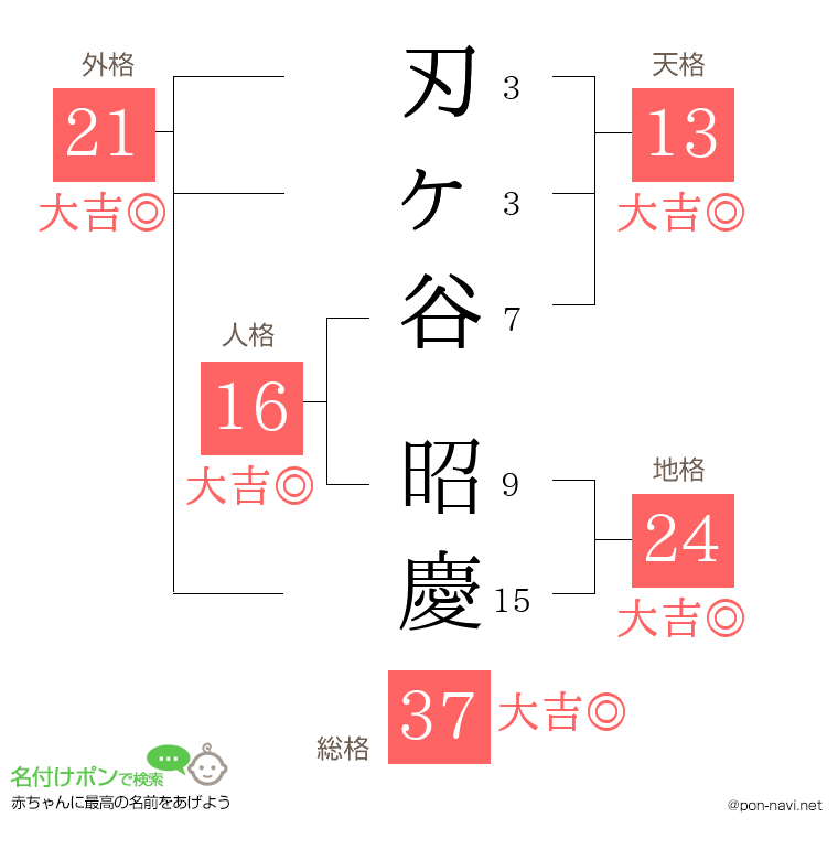 刃ヶ谷 昭慶さんの姓名判断結果
