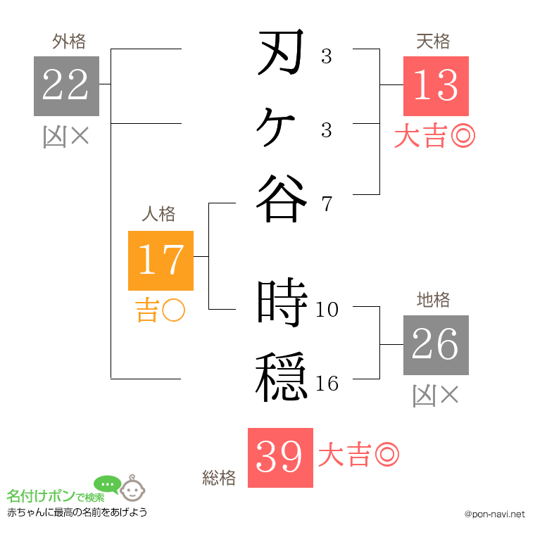 刃ヶ谷 時穏さんの姓名判断結果