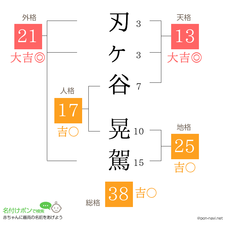 刃ヶ谷 晃駕さんの姓名判断結果