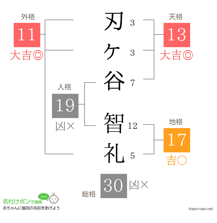 刃ヶ谷 智礼さんの姓名判断結果