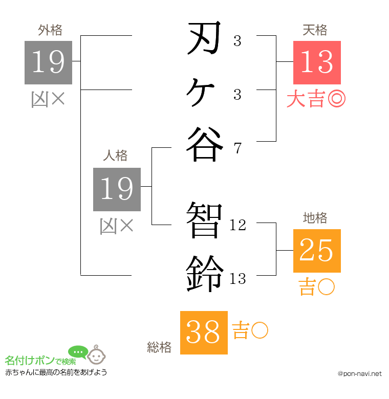 刃ヶ谷 智鈴さんの姓名判断結果