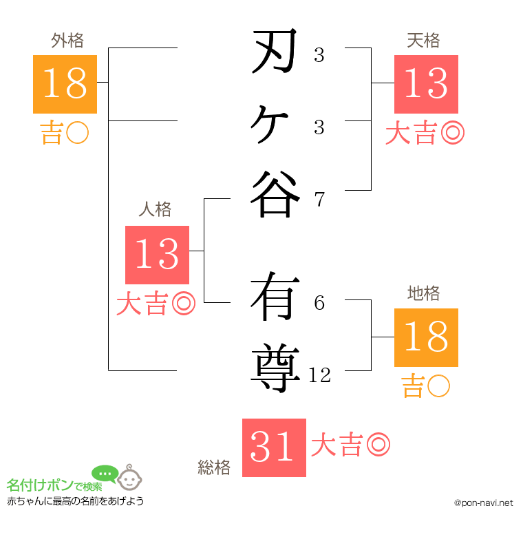 刃ヶ谷 有尊さんの姓名判断結果
