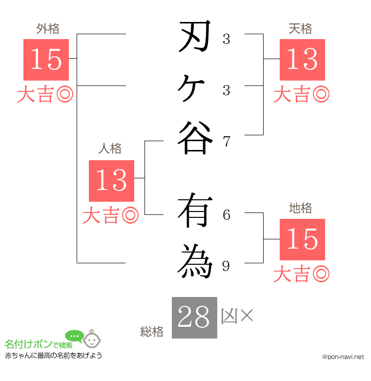 刃ヶ谷 有為さんの姓名判断結果