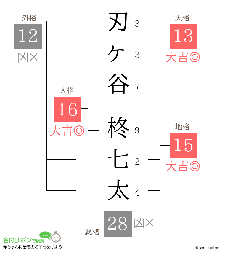 刃ヶ谷 柊七太さんの姓名判断結果