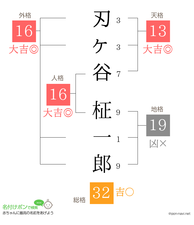 刃ヶ谷 柾一郎さんの姓名判断結果
