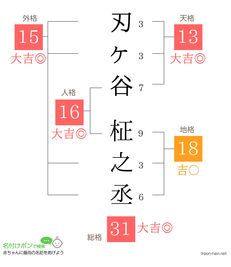 刃ヶ谷 柾之丞さんの姓名判断結果